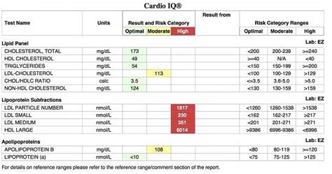 How to Read and Understand Your Cardio IQ Advanced Lipid Panel